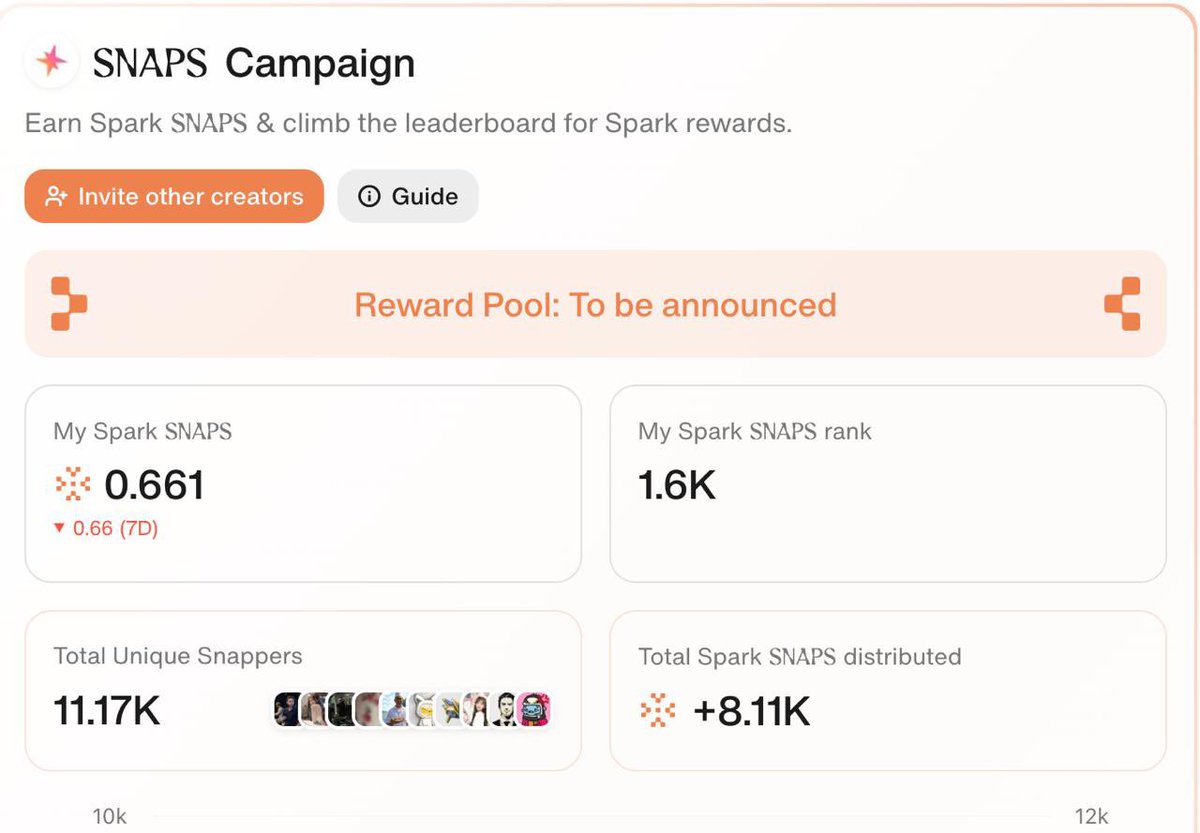 來一個<a href="/sparkdotfi/">Spark</a>的總結吧
作為第一個<a href="/cookiedotfun/">Cookie DAO 🍪</a>的項目 
也是我第一個對Cookie有認知和觀感的項目 老實說 我也只是寫了幾天 應該不夠10篇文章 不過很積極到處找人互動
派到這個成績 我覺得都算是不錯 
0.661 SNAPS 然後也排在總人數前20%
目前看參與人數其實真的不算很多