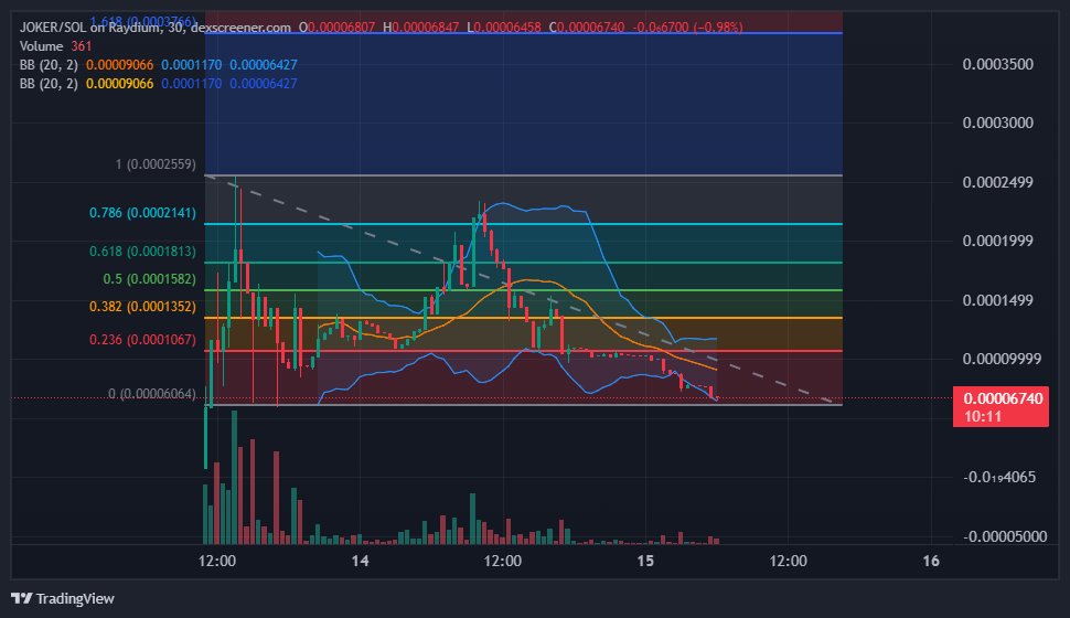 ElectrikNYCfunk's tweet photo. This is about to show us if this is a rug or not
-Would be stupid if this "Dev" nukes his own shit from here
$SOL #Memecoin #Rewardscoin
CA: jKRBhCZMmphh3GZb8ELS7VuPvwM5bzgigNjurXrsuTi https://t.co/vApRUKtVOG