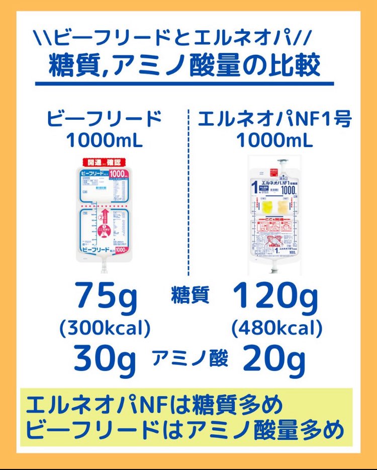 ✅輸液の勉強シリーズ

「ビーフリードのアミノ酸量は？」

ビーフリード１Lあたり
アミノ酸は30gを含みます！
(エルネオパNF1号よりも多い)

NPC/N比は、約64とかなり小さい

平常時のNPC/N比は150が目安📝
(ちなみに、エルネオパのNPC/N比150）