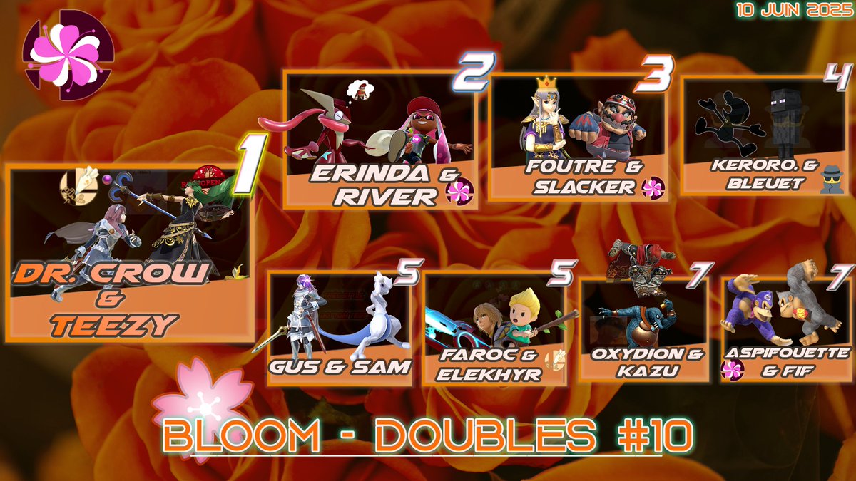 Blossom (@blossom_ssbu) on Twitter photo Quand le chat n’est pas là, les souris dansent. Loin de la menace, de nouveaux duos ont brillé lors de cette édition, c’est celui de la DC qui l’emportera ! 🌸
🥇: <a href="/DrCrowRaoul/">🌔 Dr.Crow 🌖</a> / <a href="/supTeezy/">R-B teezy.</a>
🥈: <a href="/Erinda951/">kiełbasa wingman</a> / <a href="/Revo405/">Valentin</a>
🥉: <a href="/FoutezM2/">Romy_grg_</a> / <a href="/Slackosaure/">3NZO</a>
Merci <a href="/Talion_0/">Talion</a> pour le graph ! Quand le chat n’est pas là, les souris dansent. Loin de la menace, de nouveaux duos ont brillé lors de cette édition, c’est celui de la DC qui l’emportera ! 🌸
🥇: <a href="/DrCrowRaoul/">🌔 Dr.Crow 🌖</a> / <a href="/supTeezy/">R-B teezy.</a>
🥈: <a href="/Erinda951/">kiełbasa wingman</a> / <a href="/Revo405/">Valentin</a>
🥉: <a href="/FoutezM2/">Romy_grg_</a> / <a href="/Slackosaure/">3NZO</a>
Merci <a href="/Talion_0/">Talion</a> pour le graph !