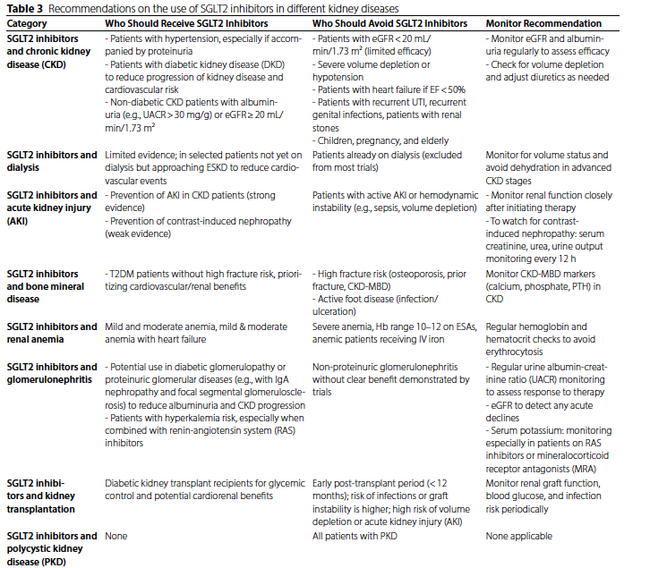 🧠 SGLT2 inhibitors in kidney disease: mechanism meets medicine

Kasralainy Nephrology Group review 100+ studies across 8 renal domains 📄

📍 Beyond glycaemia:
↓ Glomerular pressure (tubuloglomerular feedback)
↓ Sodium reabsorption (NHE3 inhibition)
↑ Autophagy, ↓ ROS &amp;