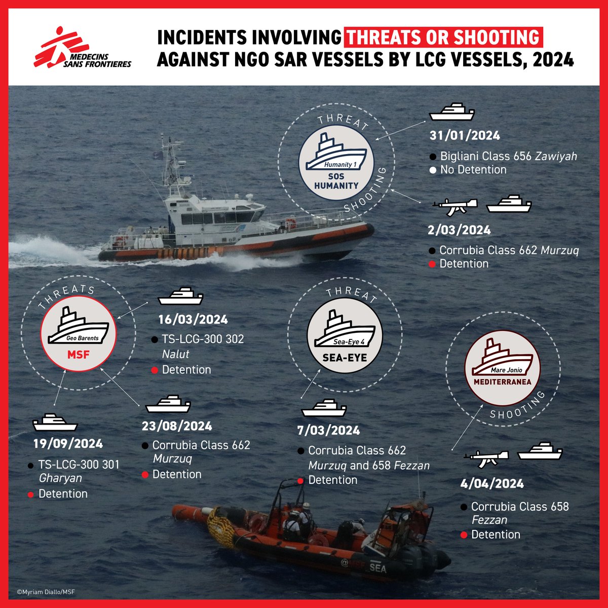 The <a href="/MSF/">MSF International</a> report calls on the EU and its member states to immediately stop financial and material support to the Libyan Coast Guard (LCG).

👇🏾These were the incidents involving threats or shooting against rescue vessels by the LCG in 2024.