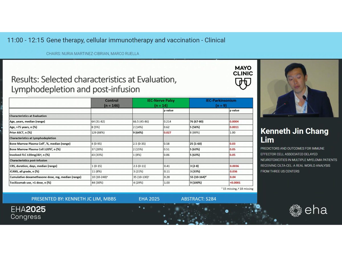 YiLinMDPhD's tweet image. Great job @Kennethjclim presenting @MayoCancerCare risk factor of IEC-nerve palsy & Parkinsonism #EHA25 #mmsm Hopefully we will learn soon from CARTITUDE trials & RWE across centers whether additional early mitigating strategies could reduce the risk further @IMFmyeloma