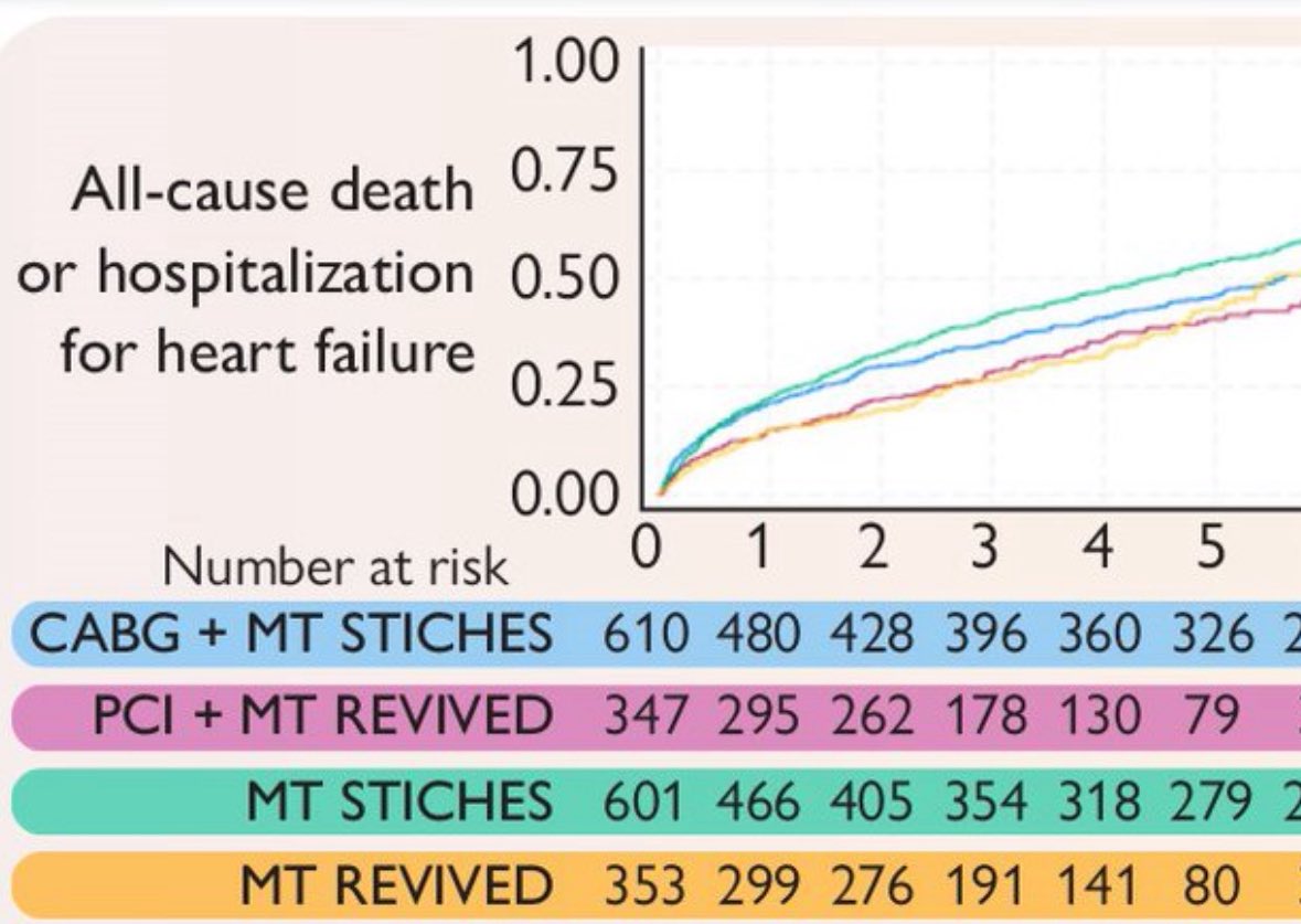 Can we say that #PCI looks at least promising for ischemic #cardiomyopathy ?