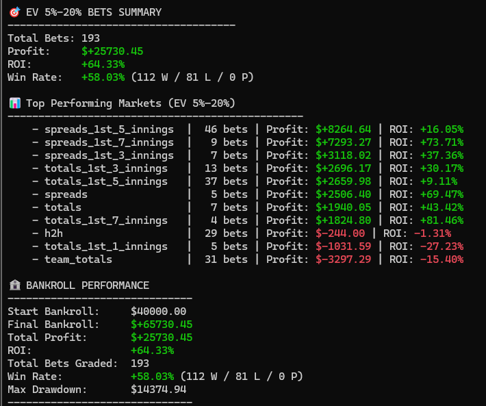 AnalyticEv's tweet photo. 🔥 Back-to-back heaters for the MLB Bot V2 🔥

🗓️ June 13: +$3,324.37 (ROI +8.31%)
🗓️ June 14: +$4,888.60 (ROI +12.22%)

2-day profit: +$8,212.97 💰
Record: 13W – 5L
EV 5–20% bets absolutely cooking 📊

📈 Full transparency. Daily recaps.

📍 Link in bio to join the Discord. https://t.co/i7xe6WFQnk