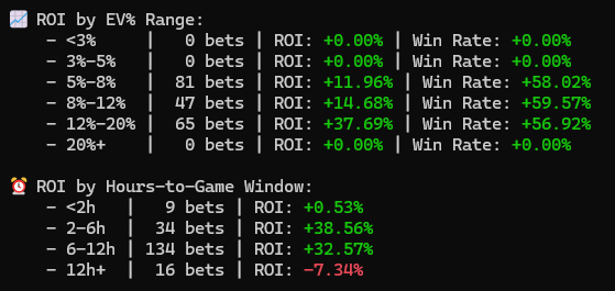 🔥 Back-to-back heaters for the MLB Bot V2 🔥

🗓️ June 13: +$3,324.37 (ROI +8.31%)
🗓️ June 14: +$4,888.60 (ROI +12.22%)

2-day profit: +$8,212.97 💰
Record: 13W – 5L
EV 5–20% bets absolutely cooking 📊

📈 Full transparency. Daily recaps.

📍 Link in bio to join the Discord.