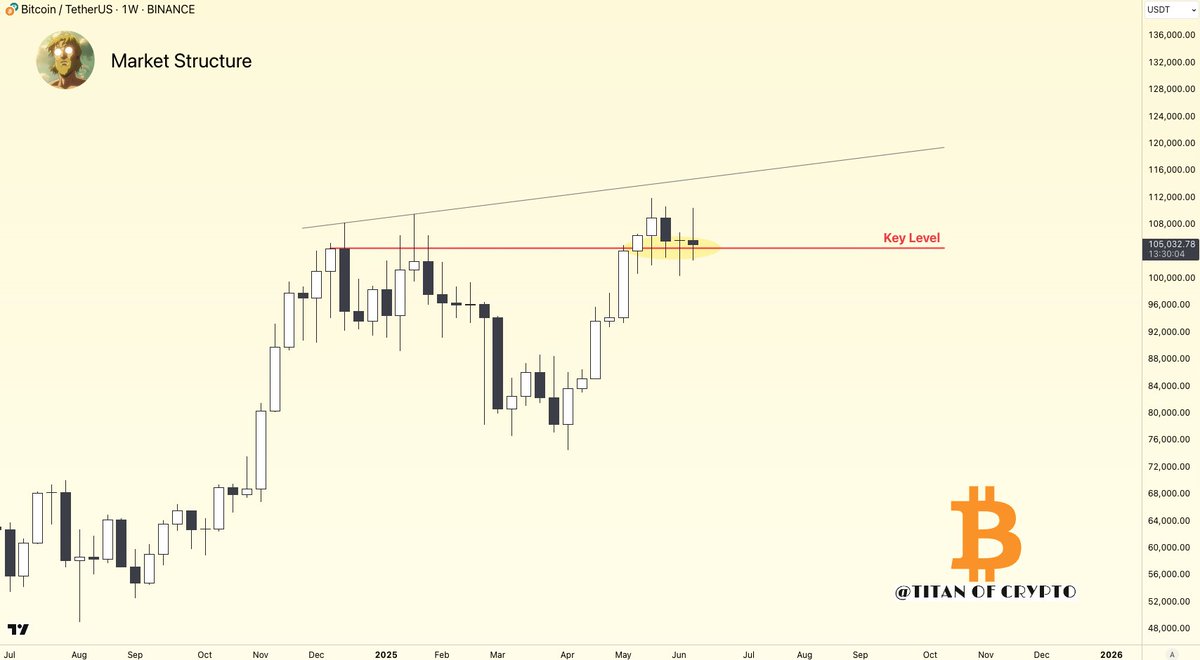 Washigorira's tweet photo. #Bitcoin Weekly Decision Point 🎯

#BTC is sitting right at a key structural level.
Holding it would preserve the bullish structure.

The weekly close will be crucial. https://t.co/ddcRxFb4VP