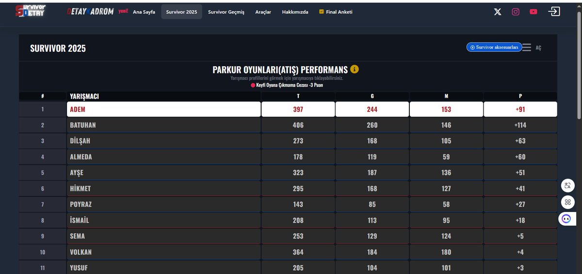 Sadece Parkur oyunlarında Batuhan Ademe +23 averaj fark atmış. 2025 Senesinin en iyi yarışmacısı Batuhan Karacakayadır.
<a href="/SurvivorDetay_/">Survivor Detay</a> madem gruplu düellolu listeleri paylaşıyorsun bunu da paylaşmanı rica ediyoruz sayfanda.