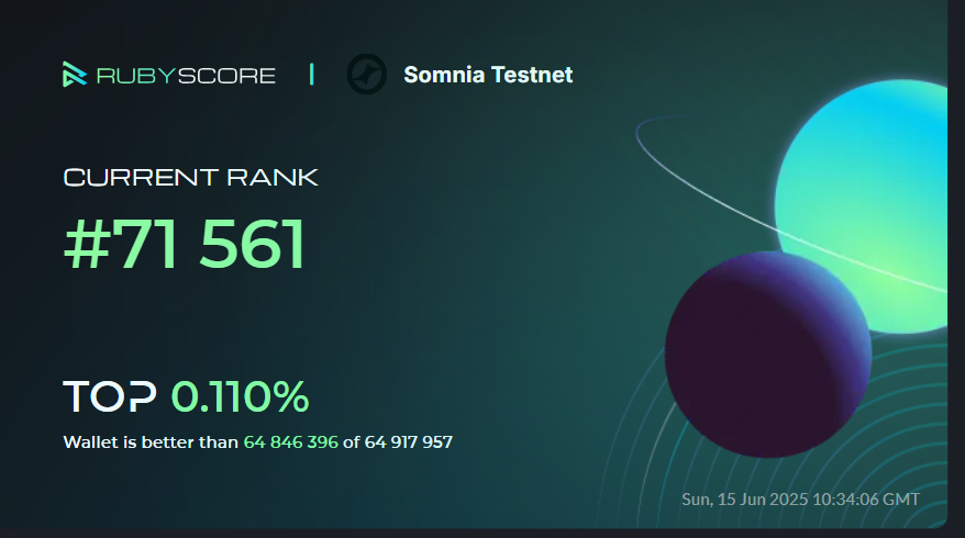 andrewvas001's tweet image. Hey, everybody!
Take a look at my achievements in @Somnia_Network at @rubyscore_io
#RubyScore #Somnia 
rubyscore.io/dashboard?og_i…