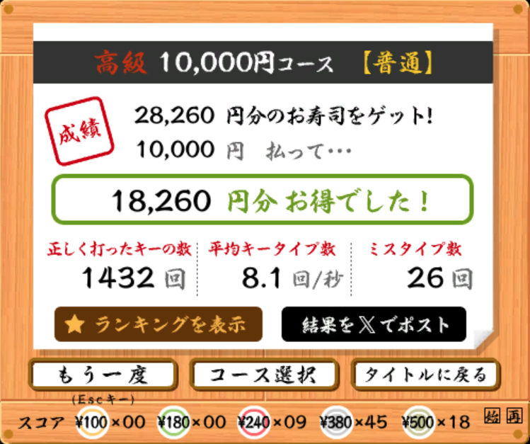 高級10,000円コース【普通】で、10000人中『 27位 』でした。
（スコア：28,260円、速度：8.1key/秒、ミス：26key） 
 sushida.net #寿司打