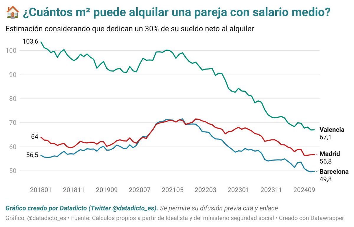 🏠 ¿Cuántos m² puede alquilar una pareja si gana el sueldo medio y destina el 30 % al alquiler?

📍 Valencia: 67 m² (–37 m² vs. 2018)
📍 Madrid: 57 m² (–7 m²)
📍 Barcelona: 50 m² (–7 m²)