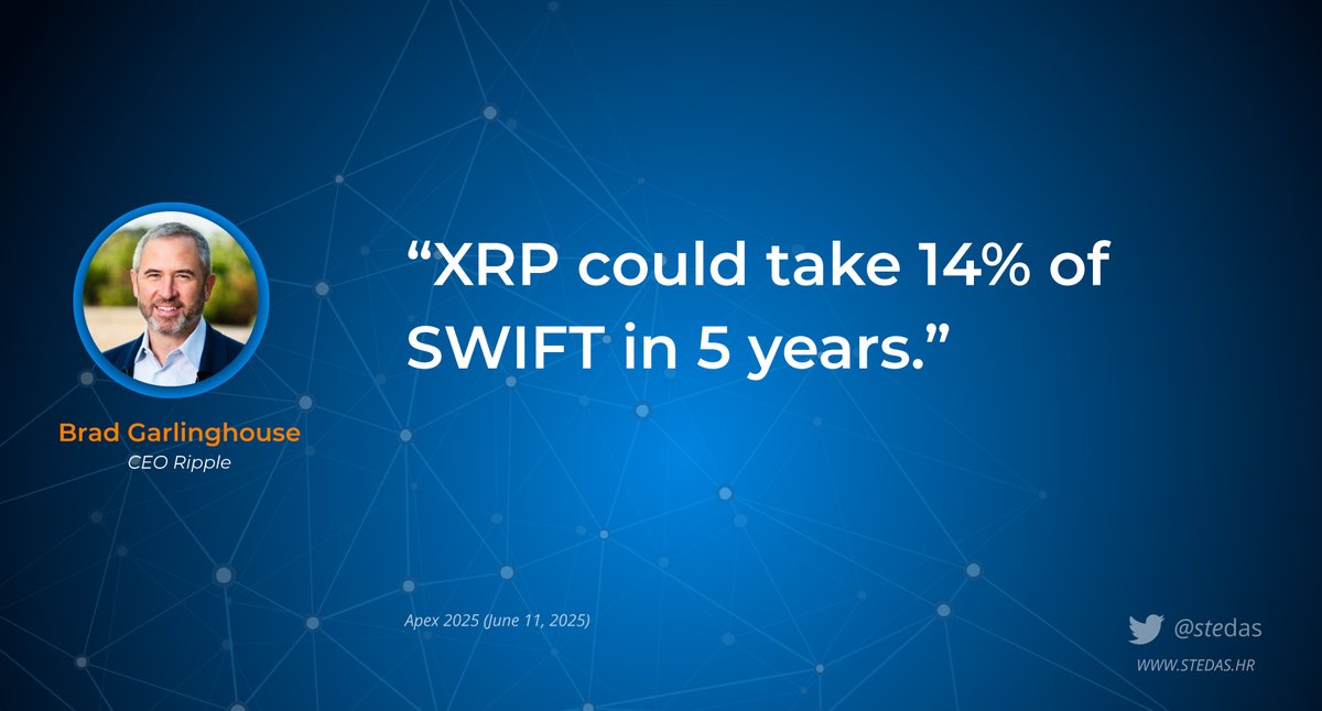 👀 Brad Garlinghouse says $XRP could take 14% of SWIFT’s volume in 5 years. 💥