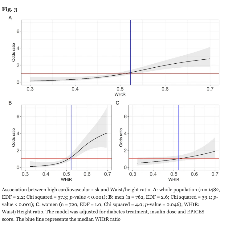 💔 "Double Trouble" #type1diabetes &amp; visceral adiposity

In SFDT1 (n=1,482), half had overweight or obesity
But WHtR ≥ 0.5 was a better risk signal than BMI:

📊 High CV risk in:
• 13% with WHtR ≥ 0.5
• 4% with WHtR < 0.5

👀 Even men with “normal” BMI were high risk if WHtR