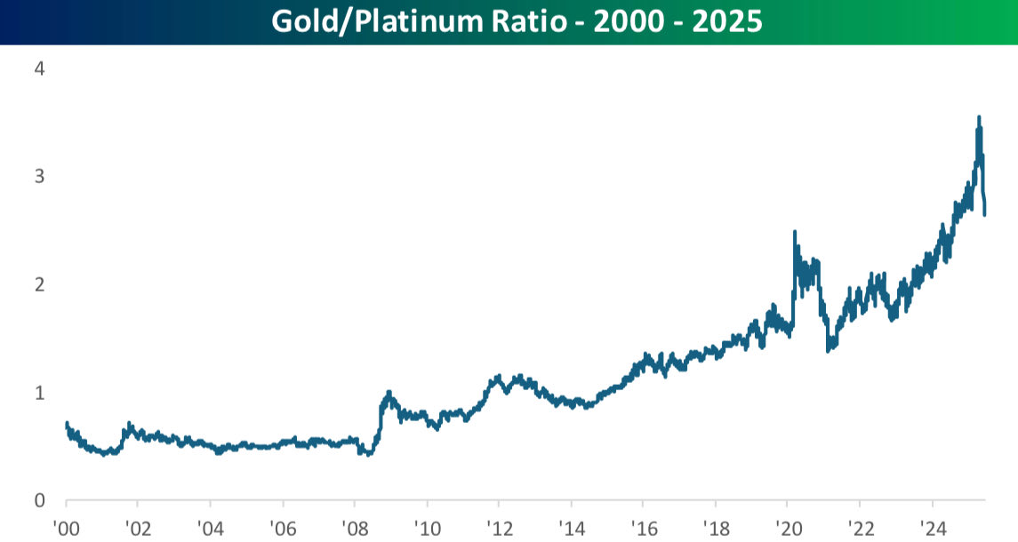 Up until the Financial Crisis years, platinum traded at nearly double the price of gold.  A LONG way from those days, but, the gold/platinum ratio has seen a pretty steep drop recently.