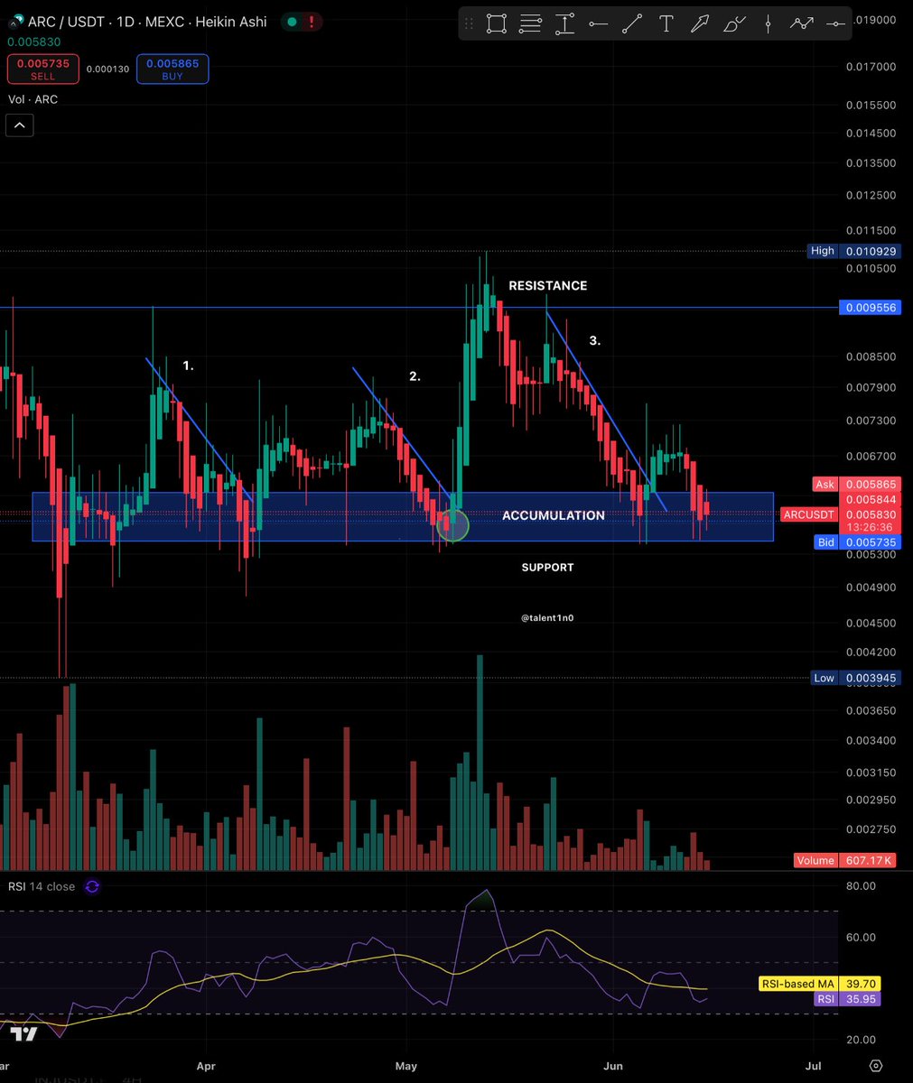 talent1n0's tweet image. $ARC has returned to the accumulation zone for the third time, each drop followed by a sharp reversal.

support holding steady. RSI near oversold.
volume drying up = breakout potential rising.

same setup, same levels, different outcome loading? 

Don’t fade a strong base.…
