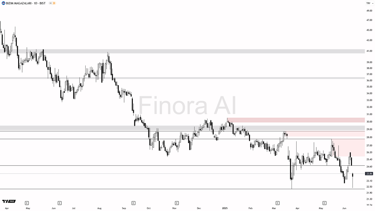 Finora_EN's tweet image. 🌌 Finora AI Expectation - #OUR 1D:

- Looking at the current structure, I would expect the decline to continue. There's no rush for longs, pay attention to the 21.90 level here; if the price dips below and makes a strong reversal above it, we could see a short-term recovery.