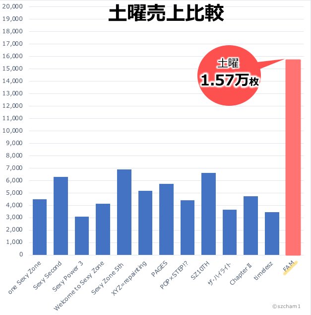 数字で見るtimelesz FAM / timelesz 土曜売上 1.57万(前作EPの4倍