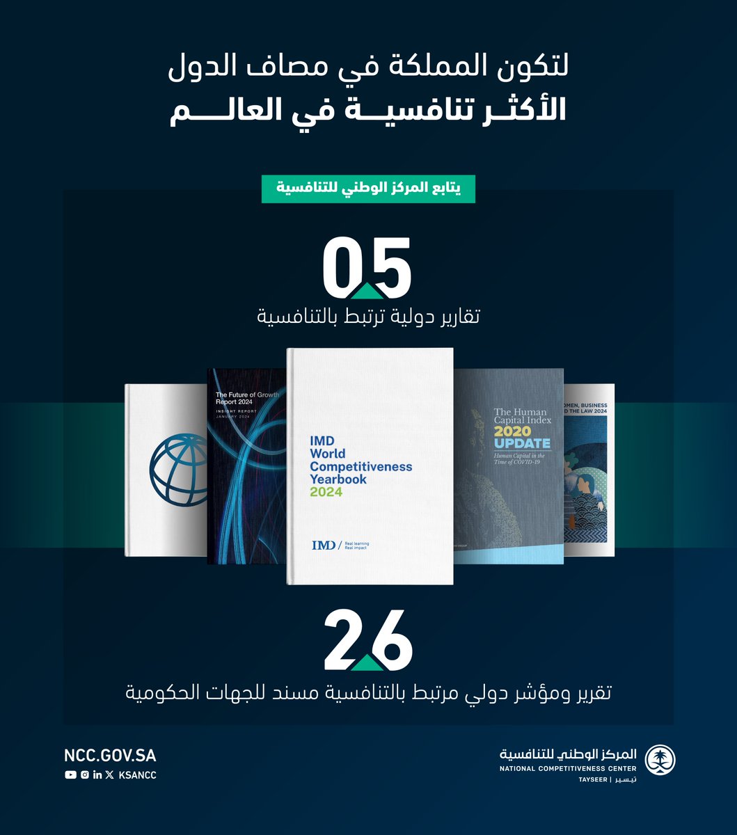 المركز الوطني للتنافسية (@ksancc) on Twitter photo يرصد #المركز_الوطني_للتنافسية المؤشرات والتقارير المعنية بالتنافسية
الصادرة عن المنظمات العالمية المعتبرة، ويحللها ويصدر بشأنها المقترحات
والتوصيات للارتقاء بترتيب المملكة عالمياً. يرصد #المركز_الوطني_للتنافسية المؤشرات والتقارير المعنية بالتنافسية
الصادرة عن المنظمات العالمية المعتبرة، ويحللها ويصدر بشأنها المقترحات
والتوصيات للارتقاء بترتيب المملكة عالمياً.