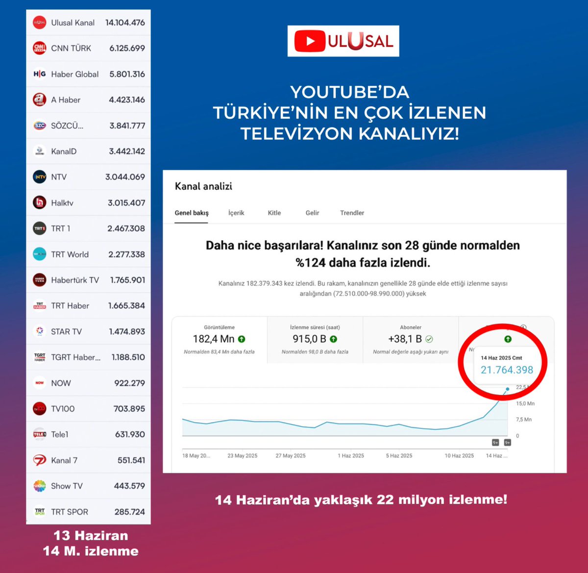 Türkiye, İran-İsrail savaşını Ulusal Kanal'dan izledi.

İşte yeni veriler🔽

✅ 13 Haziran günü TV Kanalları içinde YouTube'da Türkiye birincisi.

✅ En yakın rakibine 2 kat fark.

✅ 14 Haziran'da toplamda 22 Milyon izlenme.