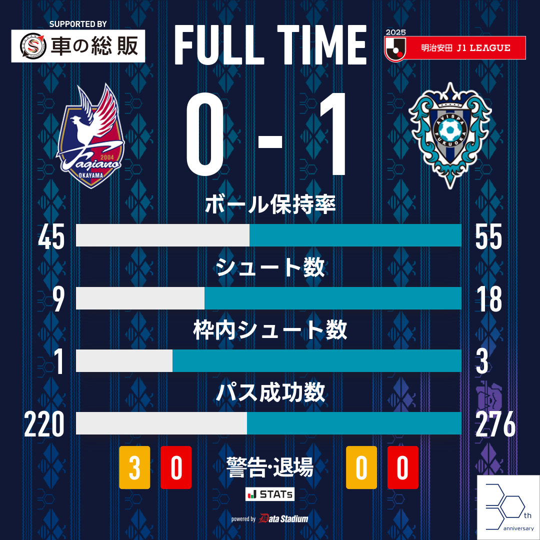 AvispaF's tweet photo. 試合終了⚽

🏆明治安田J1リーグ 第20節🏆
#ファジアーノ岡山 0-1 #アビスパ福岡

#DAZN で配信！
視聴はこちら➡️https://t.co/394EELbBSm

#avispa https://t.co/VSoRNh6Wl8