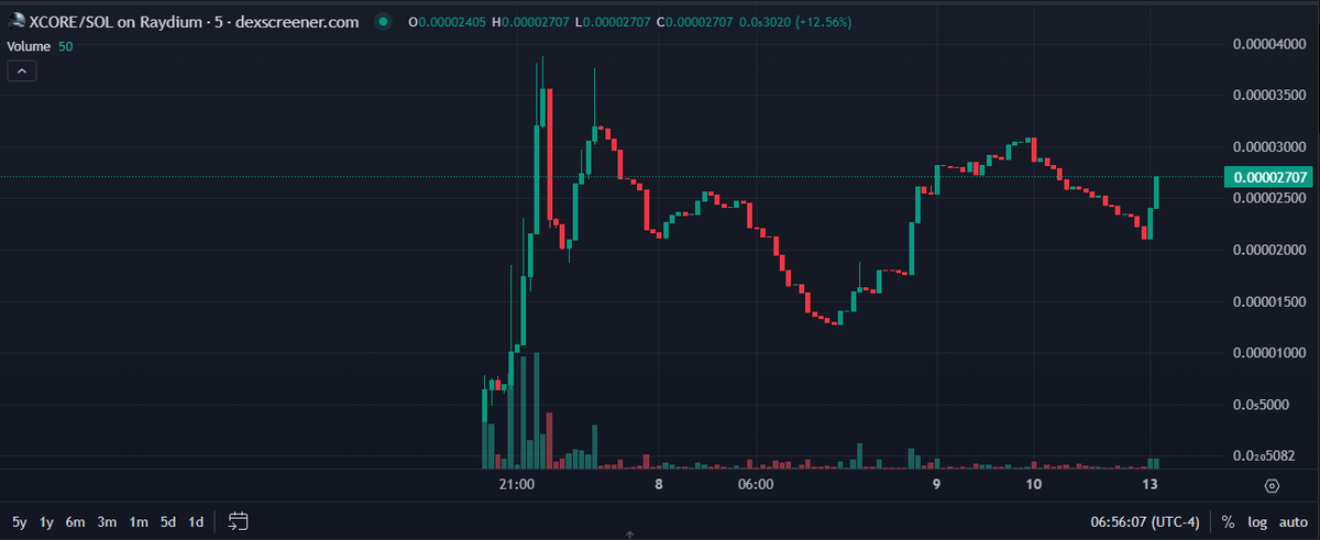 RichardClingo's tweet photo. #XCore is rock-solid at $0.00002707!  Long-term holders are stacking up, and stakers are earning juicy #APCore rewards!  New staking reward tiers just dropped—bigger prizes, bigger gains! Join the movement: https://t.co/XuTAYrENMN 
#MemeCoin #Crypto #StarAtlas https://t.co/JlHEqbv27y