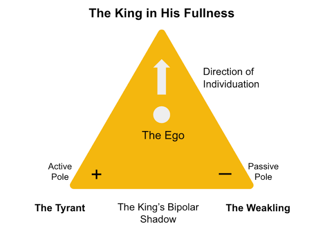 ALPHA MALE = KING ARCHETYPE 

Timoty dan model2 Alpha Male ini bisa sangat manipulatif.

Carl Jung jg pernah membuat ini, bedanya dg klasifikasi modern, Jung juga menambahkan "Shadow" atau sisi gelap yg harus diantisipasi yaitu "The Tyrant". Timothy on track menjadi "The Tyrant".