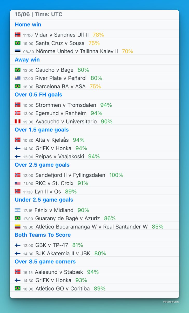 MakeYourStats (@makeyourstats) on Twitter photo Todayโs top games from Quick Stats section based on stats from last 10 games in the league for each team.
All the games are available in the Quick Stats section in the app with a PRO account.
โ๏ธ Home win
โ๏ธ Away win
โ๏ธ Over 0.5 FH goals
โ๏ธ Over 1.5 goals
โ๏ธ Over 2.5 goals
โ๏ธ Todayโs top games from Quick Stats section based on stats from last 10 games in the league for each team.
All the games are available in the Quick Stats section in the app with a PRO account.
โ๏ธ Home win
โ๏ธ Away win
โ๏ธ Over 0.5 FH goals
โ๏ธ Over 1.5 goals
โ๏ธ Over 2.5 goals
โ๏ธ