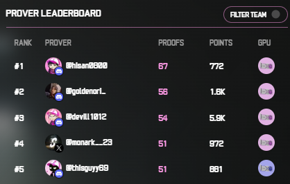 Phase 1: 25,000 people
Phase 2: 3,000
Phase 2.5: ?
<a href="/SuccinctLabs/">Succinct</a> is shrinking the circle
will you make it in?
$PROVE 🫵
