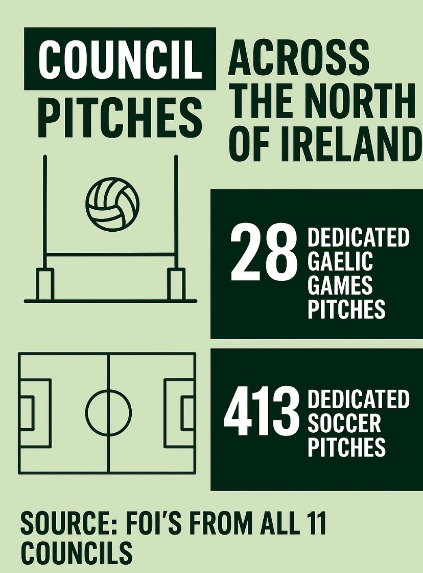 When we are discussing equality between #Soccer and the #GAA in the North, it’s important we have a holistic view. 

Here are more facts from local councils.

- Council’s provide 413 public dedicated soccer pitches. 

- Council’s provide 28 public dedicated GAA pitched.