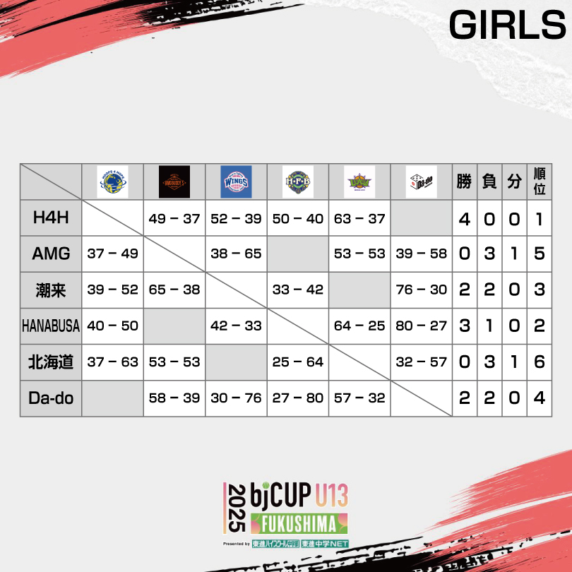 ◢◤🏆東進カップ U13◢◤

📅6/14-6/15
女子試合結果はこちら✅

bj-cup.com/tournament/202…

#bjカップ #bjアカデミー #バスケ
