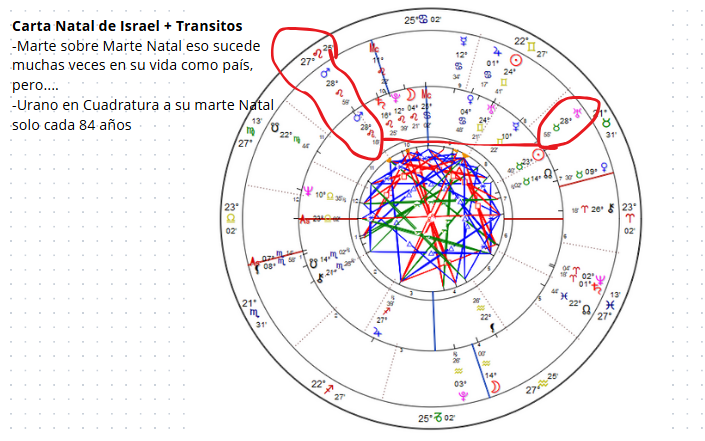 ProyectoAzul23's tweet photo. Israel y sus Carta Natal. https://t.co/0WP4BtVQhp