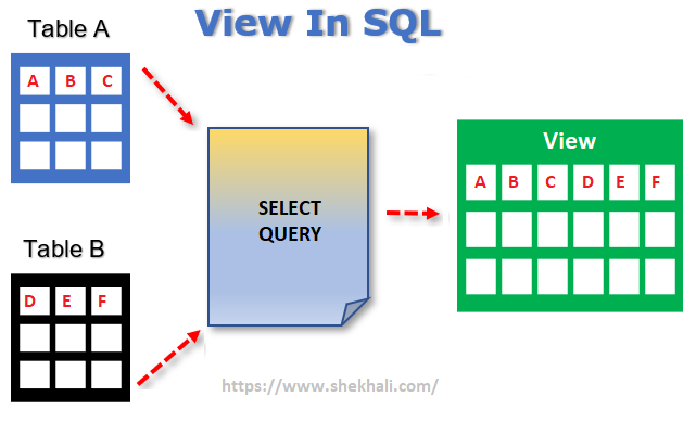 VIJAY_A_K1405's tweet image. Today, on #Day9 of my SQL learning journey!
Simplify complex data access in SQL with Views! A View acts like a virtual table, giving you a clean, pre-defined look at your data from one or more tables. Perfect for streamlining access for your team.
#SQLViews #BusinessIntelligence