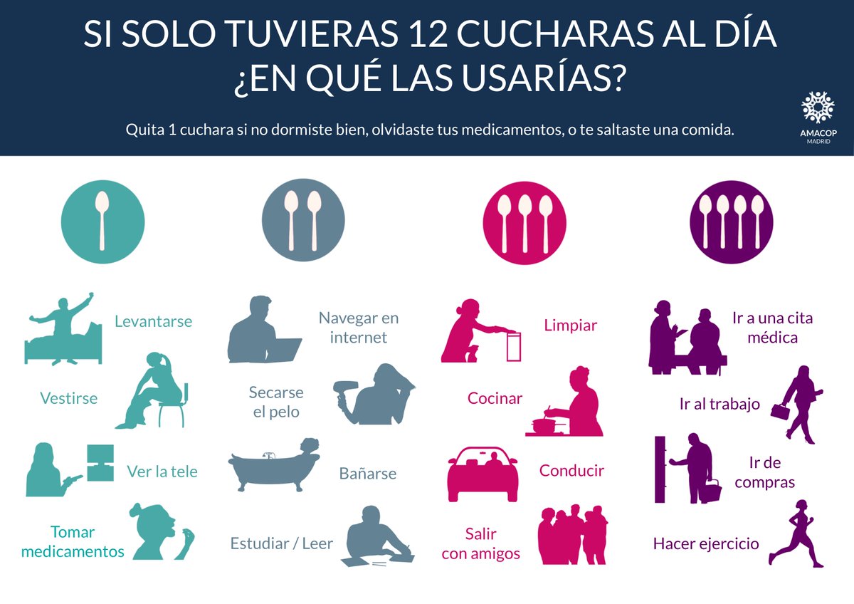 📆 Hoy en nuestro #15alas15 queremos visibilizar que la energía física no es la misma para una persona sana que para una persona con #CovidPersistente 

🥄 Y para eso os traemos la teoría de las cucharas, que tal vez ya conozcas: 

🤕 Es un modelo conceptual, utilizado con el