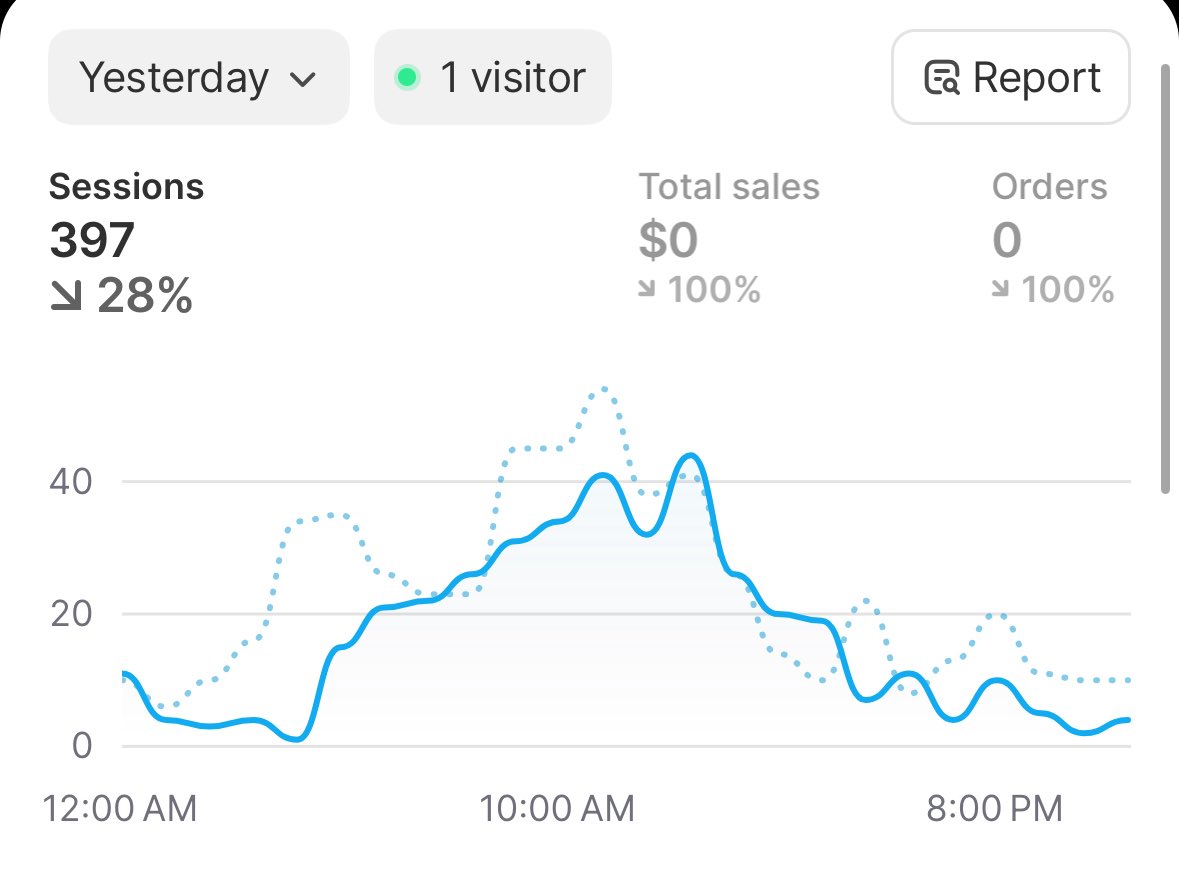 0-$10k/day - Day 3

-€450 ad spend. shit happens, we continue. 😃