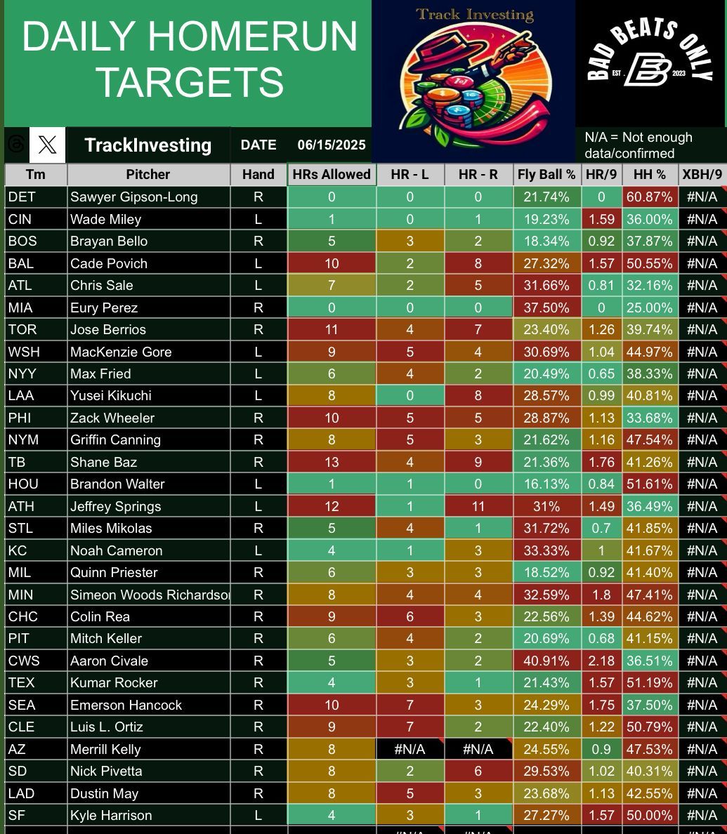 TrackInvesting's tweet photo. HAPPY FATHERS DAY!!

MLB HOMERUN CHEAT SHEET 06/15/2025!

*ALL DATA YTD*

Use this data to track and begin research against pitchers who either:
- give up a lot of home runs 
- pitchers who have a high FB% or EV%
- builders and more

Like and repost please to spread awareness! Posting the strikeout and stadium sheet in 2 minutes 🥂

#SportsBetting #MLBThreads #MLBX #GamblingX