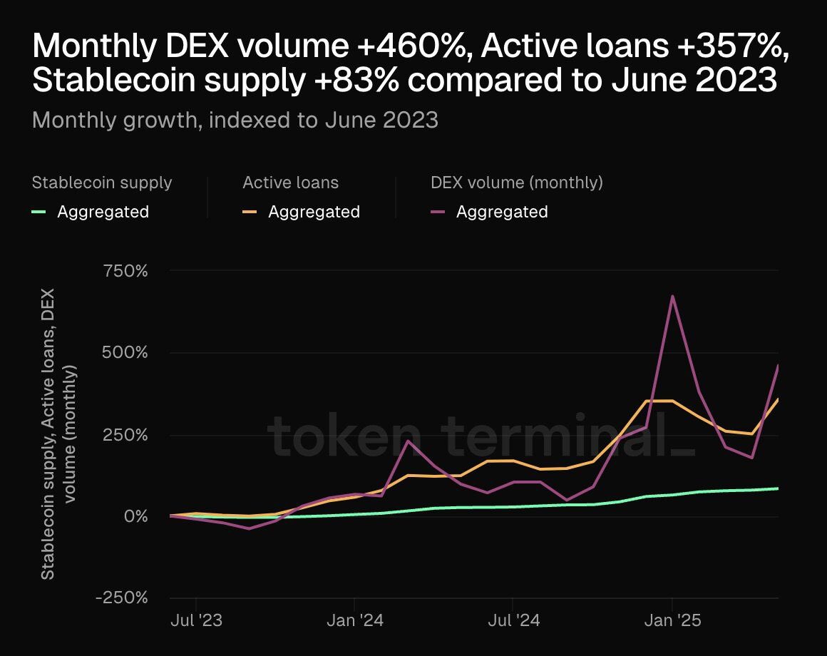 UPDATE: Per Token Terminal, DEX volume is up 460%, active loans 357%, and stablecoin supply 83% over two years.

These aren’t just numbers – this is the direction of the future of finance.
And <a href="/ShillGuard/">ShillGuard $SGT</a>  $SGT is positioned right in the middle of this shift.

With thousands of