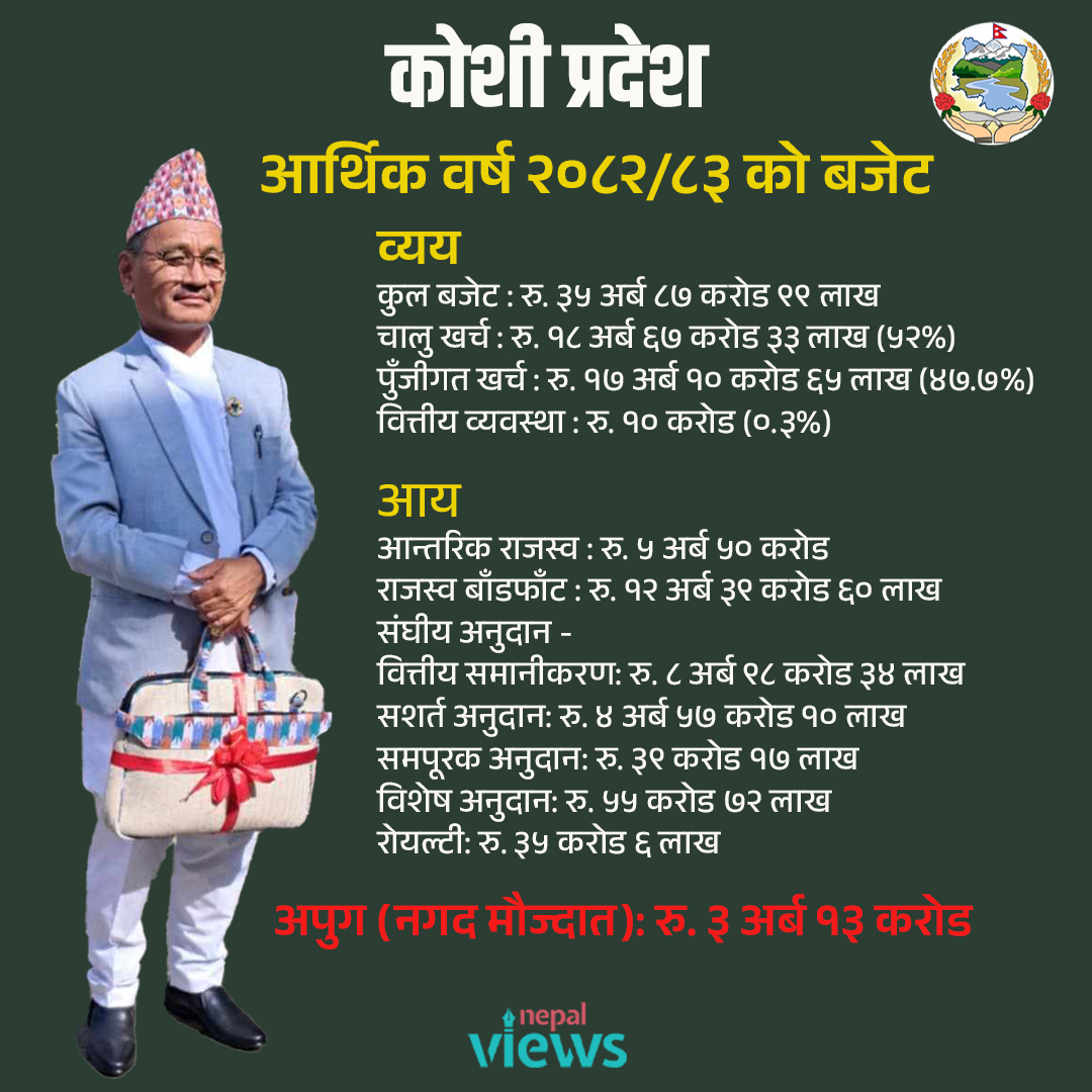 nepalviewsnv's tweet photo. कोशीले ल्यायो ३५ अर्ब ८७ करोडको बजेट #koshiprovince #budget #nepalviews #DigitalHouse https://t.co/mVA34t8xtp
