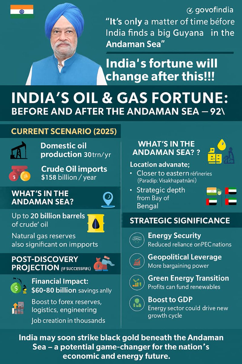govofindia's tweet photo. India's Oil and Gas Fortune 
@HardeepSPuri
@IndianOilcl
@ONGC_
@chairmanongc
@narendramodi
@govofindia https://t.co/2cOYuXtPZg