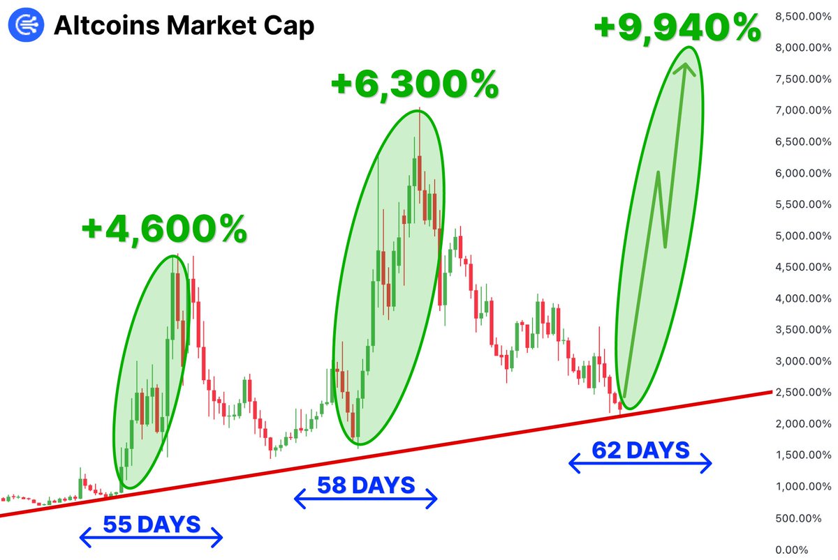$BTC Super-Cycle starts on June 17 !

$BTC accumulation done — ALTs ready to x100

Spotted this pattern in 2021, I turned $260 into $84.9K in weeks...

Here’s list of 5 ALTs that could show x100–x150🧵👇