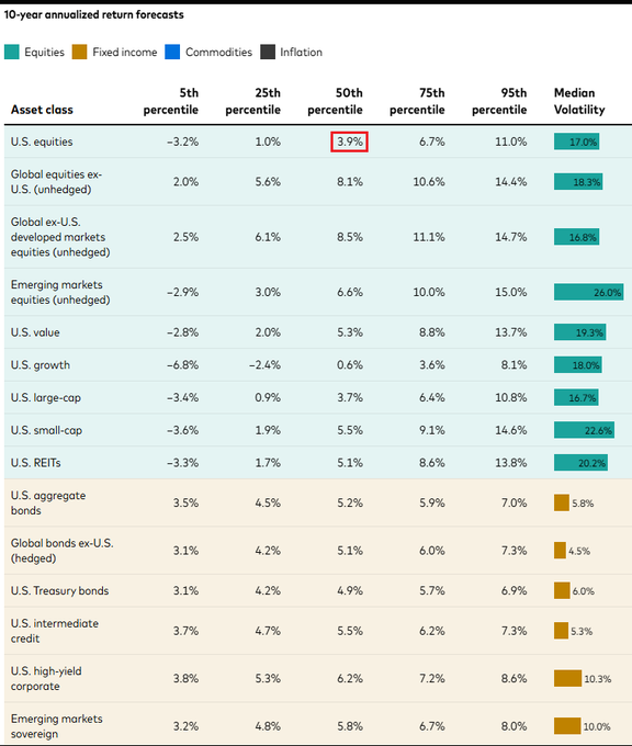 MikeZaccardi's tweet photo. Vanguard forecasts US stocks to return 3.9% annually over the next decade.  

Large-cap growth: 0.6% https://t.co/mhEdxFNs68