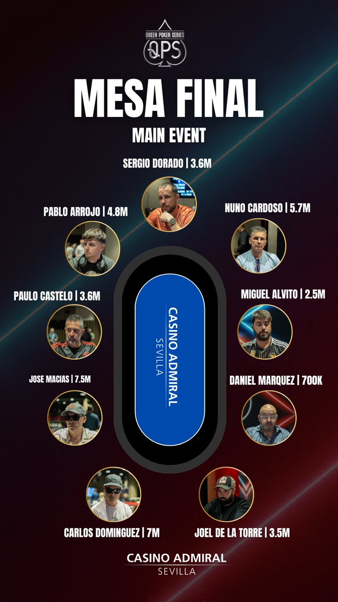 QUEEN POKER SERIES (@queenpokerevent) on Twitter photo Posiciones y stacks de la mesa final del Main Event de <a href="/CasinoAdmiralSV/">Casino Admiral Sevilla</a>.
¿Qué jugador es tu ganador? 😏 Posiciones y stacks de la mesa final del Main Event de <a href="/CasinoAdmiralSV/">Casino Admiral Sevilla</a>.
¿Qué jugador es tu ganador? 😏