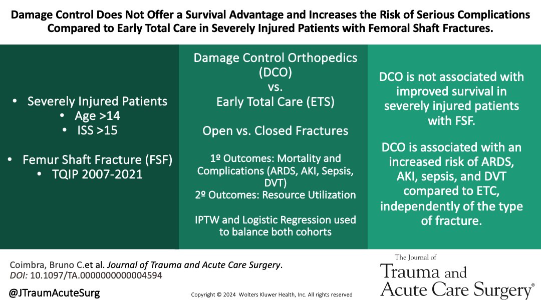 Journal of Trauma and Acute Care Surgery (@jtraumacutesurg) on Twitter photo DCO does not improve survival and increases complications in severely injured patients with femur fractures compared to Early Total Care.
#DCO #FemurFracture #Polytrauma
<a href="/RaulCoimbraMD/">Raul Coimbra, MD, PhD</a>
journals.lww.com/jtrauma/abstra… DCO does not improve survival and increases complications in severely injured patients with femur fractures compared to Early Total Care.
#DCO #FemurFracture #Polytrauma
<a href="/RaulCoimbraMD/">Raul Coimbra, MD, PhD</a>
journals.lww.com/jtrauma/abstra…
