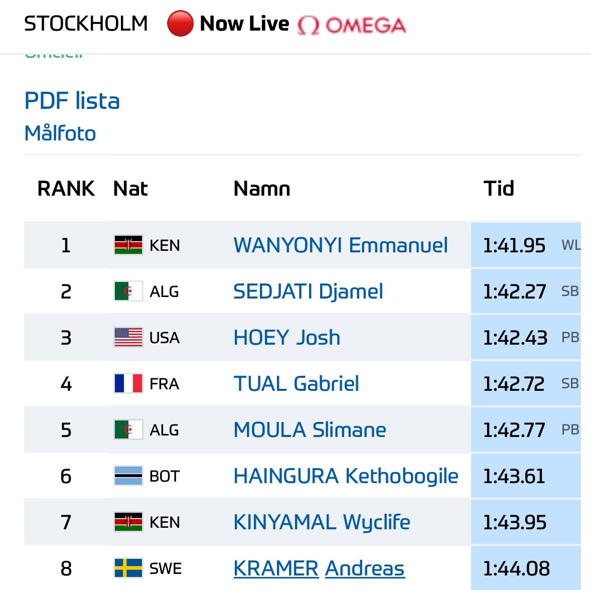 Excellent result from <a href="/joshhoey21/">Josh hoey</a> taking 3rd in the 800m at the #StockholmDL in a new lifetime best of 1:42.43!!