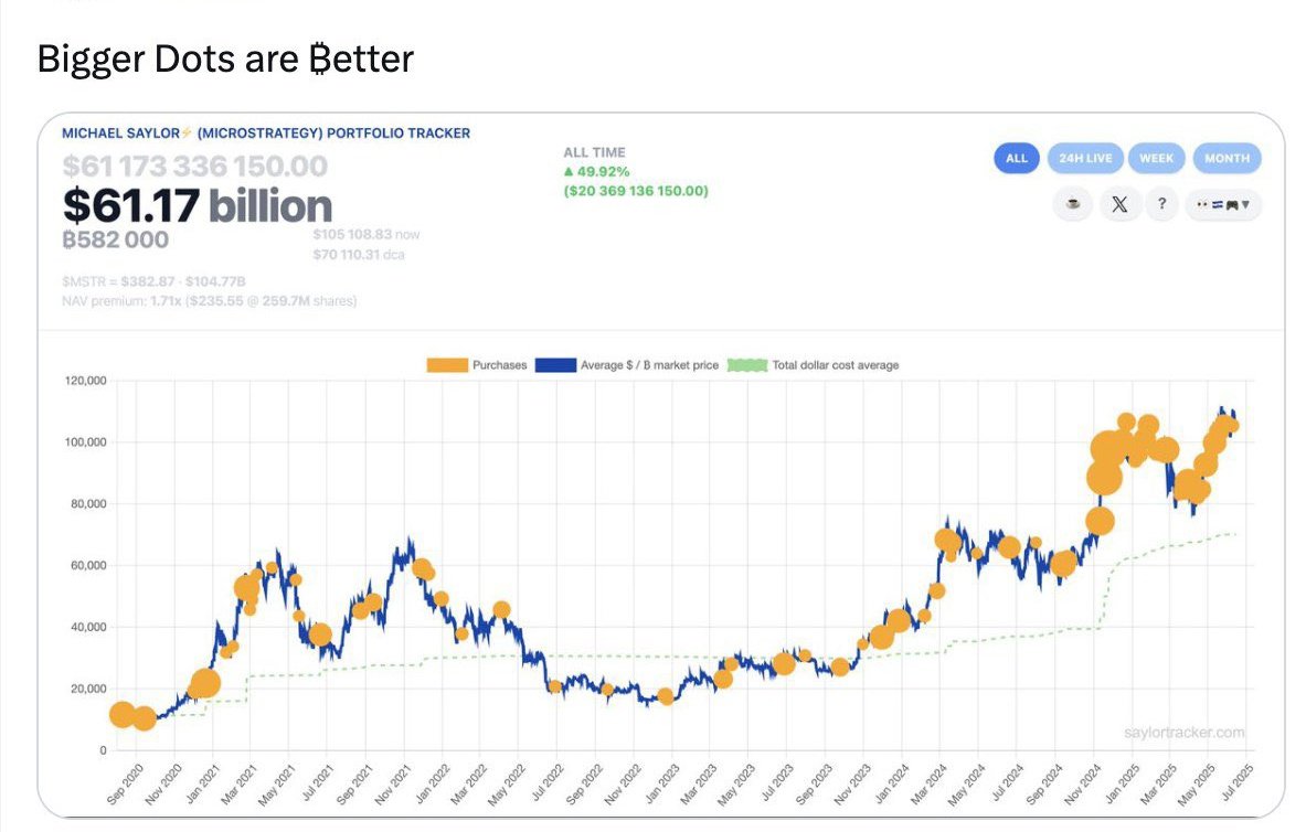 _Grayson001's tweet image. BREAKING:

SAYLOR ABOUT TO BUY MORE BITCOIN 

SEND IT 🚀
