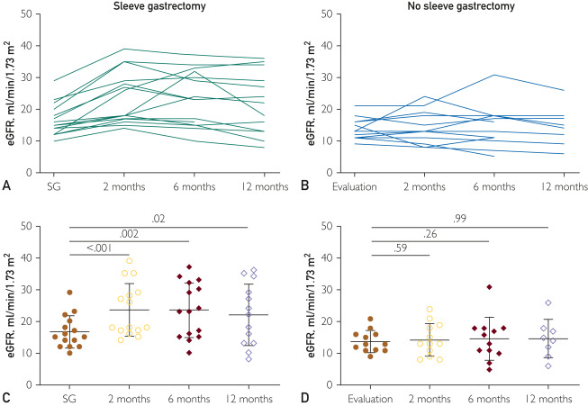 Pretransplant sleeve gastrectomy improves kidney function and may consequently increase rates of preemptive kidney transplant in candidates not yet on dialysis.
mayocl.in/3Zw85kL