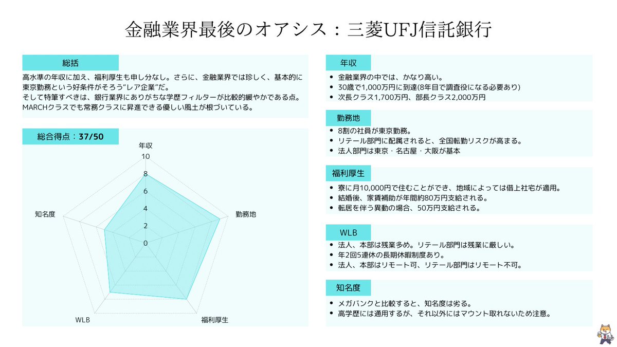 三菱UFJ信託銀行の待遇をまとめてみました。30歳で年収1,000万円、家賃補助も手厚く、年2回好きな時に長期休暇取得できるのはホワイト企業です。
