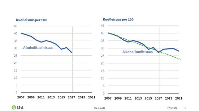 <a href="/mkeskihe/">Mika Keski-Heikkilä</a> <a href="/swheimo/">Sinuhe Wallinheimo</a> Erinomaista, kun on ymmärrys katsoa trendiä. Oheisestä kuvasta näkee selvästi edellisen lakimuutoksen trendivaikutuksen. 

Jos trendi olisi jatkunut niin alkoholikuolemia olisi merkittävästi vähemmän nykyään. Näyttää selvältä, että nimenomaan lakimuutos 2018- katkaisi trendin ja