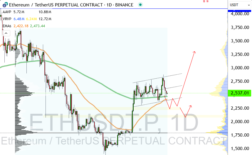ProfitMana's tweet image. Ethereum’s Golden Cross is nearly here🚨

Historically, Ethereum sees immediate upside 

Last time was +35% in under a month

$3,500 next week?