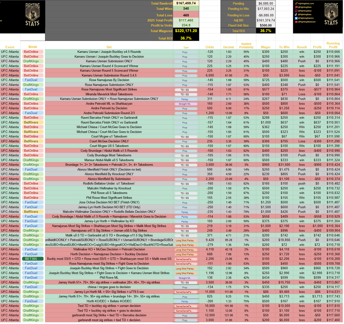 MrElectricute's tweet photo. Over $10,000 in profit on the night! Up 235 Units in 2025!

#UFCAtlanta +$6,935 (+13.9u) | +$3,778 Live Betting

🥊Record: 24-24
💰Profit: +$6,935
📊Units: +13.9u
🧠ROI: 24.6%

Full Betting Log Results:
https://t.co/zHE8ZmdnUQ

🥊Straight ML: +$99
🥊Props: +$5,997
🥊Parlay: -$16
🥊 SameGameParlays: -$886
🥊 LongShotParlays: +$3,672
🥊 Takedown/Strike: -$1,930

A couple of bad beats short of another $40,000

📺 Live betting (not inlcuded): +$3,778

Overall Record:

🥊Record: 340 - 465
💰Profit: +$117,432
📊Units: +235 units
🧠ROI: 36.7%

Live Betting:
Record: 136-99
Profit: $37,493
Units: +75u
ROI: 33%