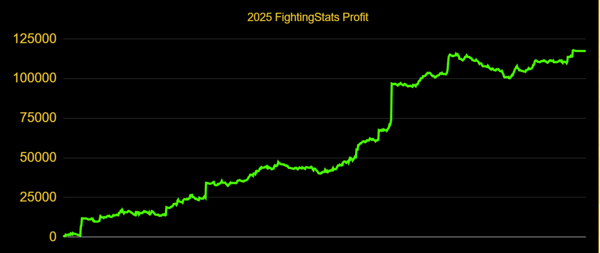 MrElectricute's tweet photo. Over $10,000 in profit on the night! Up 235 Units in 2025!

#UFCAtlanta +$6,935 (+13.9u) | +$3,778 Live Betting

🥊Record: 24-24
💰Profit: +$6,935
📊Units: +13.9u
🧠ROI: 24.6%

Full Betting Log Results:
https://t.co/zHE8ZmdnUQ

🥊Straight ML: +$99
🥊Props: +$5,997
🥊Parlay: -$16
🥊 SameGameParlays: -$886
🥊 LongShotParlays: +$3,672
🥊 Takedown/Strike: -$1,930

A couple of bad beats short of another $40,000

📺 Live betting (not inlcuded): +$3,778

Overall Record:

🥊Record: 340 - 465
💰Profit: +$117,432
📊Units: +235 units
🧠ROI: 36.7%

Live Betting:
Record: 136-99
Profit: $37,493
Units: +75u
ROI: 33%